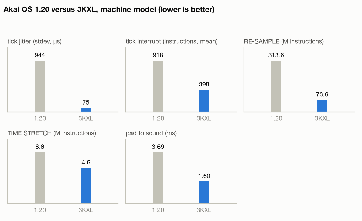 Improvements graphed